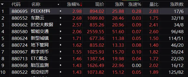 午评：创业板指半日跌超1% 车路云概念股持续大涨