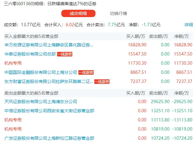 ChatGPT概念大挫，机构抄底游资出手4亿，龙头股命运如何？