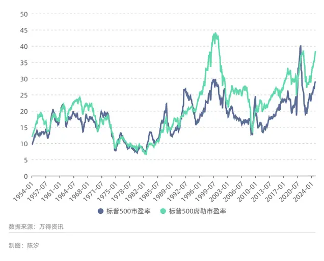 圖2: 標(biāo)普500市盈率、標(biāo)普500席勒市盈率