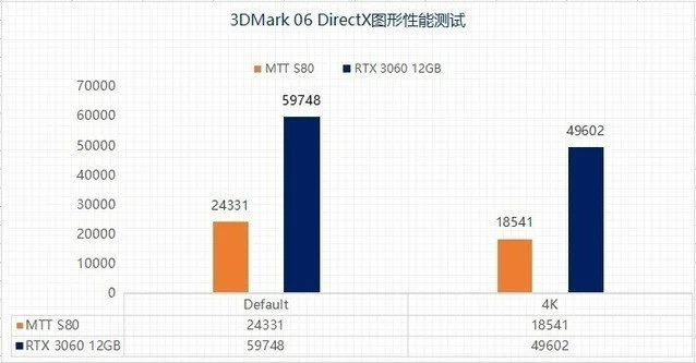 摩尔线程MTT S80国产游戏显卡测试曝光：性能对标GTX 1060和110W闲时功耗-摩尔线程 天眼查