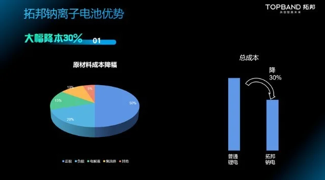 锂电这淘汰了！宁德时代加码钠离子电池，锂电就是下一个铅酸