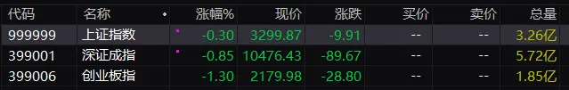 午评：创业板指半日跌1.3% 深圳本地股逆势大涨