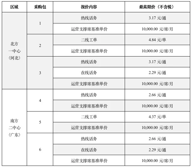 预算7.6亿！中国联通开启集采智慧客服服务外包业务