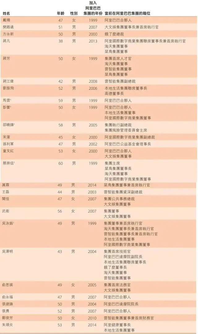 阿里业务变更为四大集团：大文娱权重下滑 蒋凡“太子”地位稳固