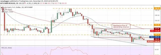 2月25日价格分析：比特币、以太坊、瑞波币、柚子等"