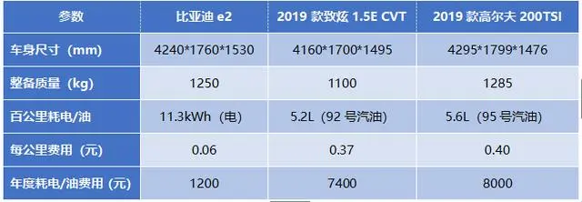 纯电汽车出行，一年可省多少钱？（电动汽车一年多少度电）