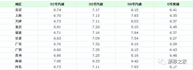 今日油价消息：10月8日调整后全国加油站92、95号汽油限价（今日油价终于调整,看到价格车主大喜,网友:排队去加油）