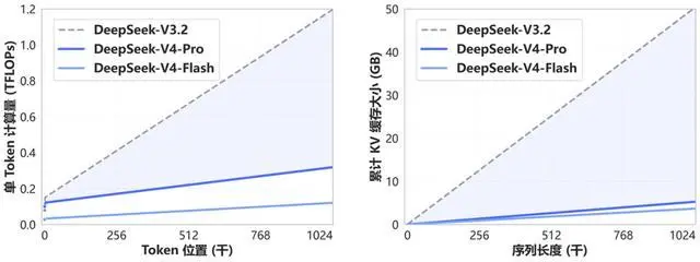 刷屏！DeepSeek V4成本暴降73%，梁文锋联手华为寒武纪，源神归位全体起立