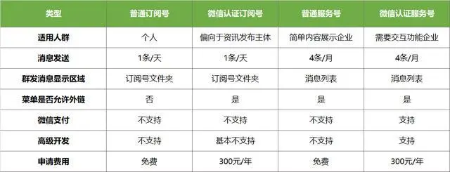 微信服务号和订阅号的区别及申请流程插图1