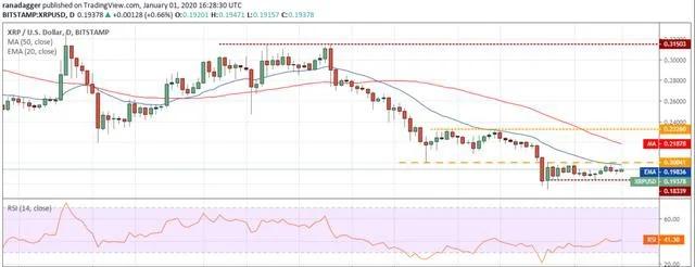 月1日价格分析：比特币、以太坊、莱特币、柚子、币安币等"