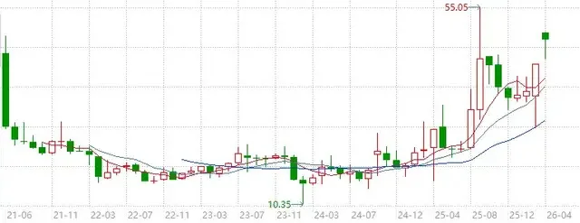 ▲宏昌科技股价走势情况