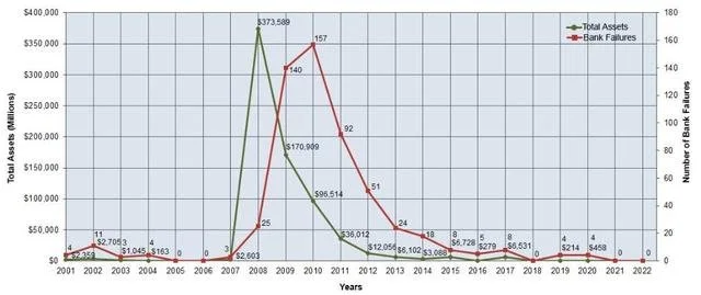 经济学家：今年3家美国银行倒闭规模已超过2008年危机时全年