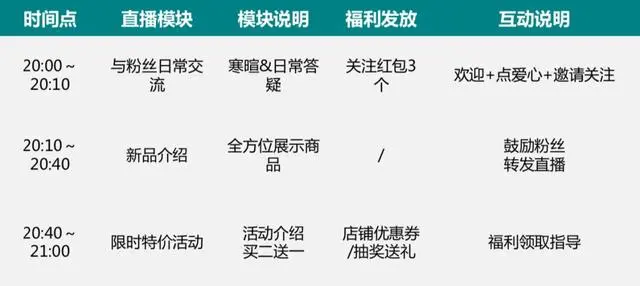 值得收藏！总结2000场直播的数据：能让素人月入10万的直播技巧插图2