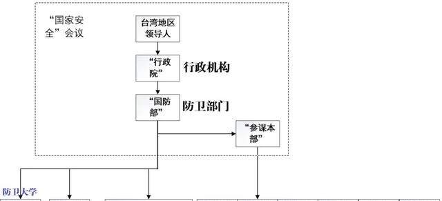 ▲台湾军事指挥体制架构，图片来源：网络