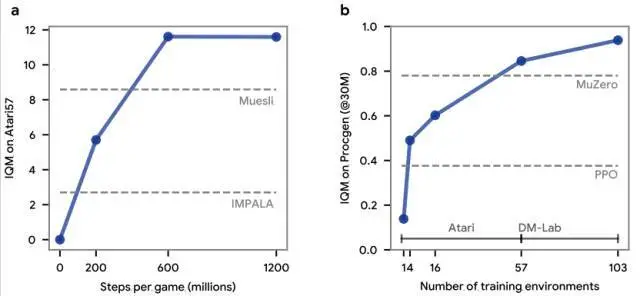 图｜DiscoRL 最佳规则在每款游戏约6亿步内被发现；随着用于发现的训练环境数量的增加，DiscoRL 在未见过的 ProcGen 基准测试上的性能也变得更强。