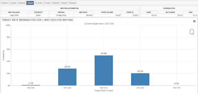 美联储2024年5月降息概率（图源：芝商所官网）