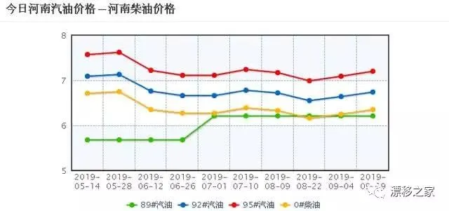 今日油价消息：10月8日调整后全国加油站92、95号汽油限价（今日油价终于调整,看到价格车主大喜,网友:排队去加油）
