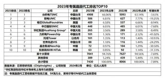 2023年全球前10大专属芯片代工企业