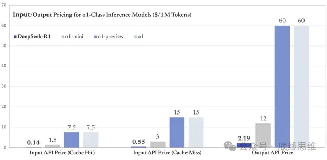 不同AI模型的Token输入/输出价格（美元/每百万Tokens），可以看到DeepSeek的价格远低于其他AI模型 Reddit