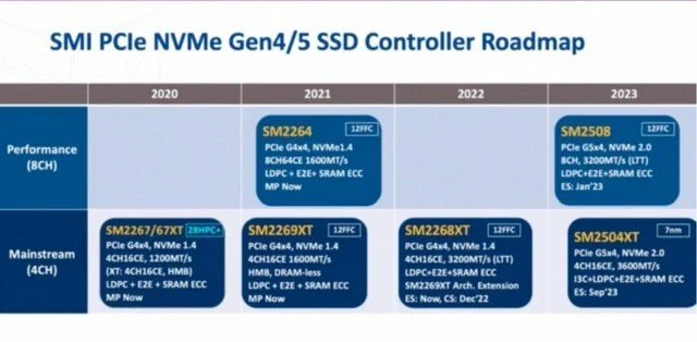 SMI準備在2023年第四季度推出7納米PCIe 5.0 SSD控制器