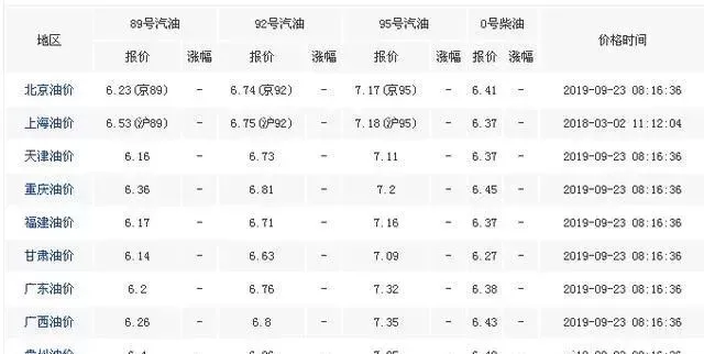 今日油价消息：9月23日全国加油站调整后，92、95号汽油零售限价（今日油价消息:6月6日调整后,加油站92号、95号汽油限价）
