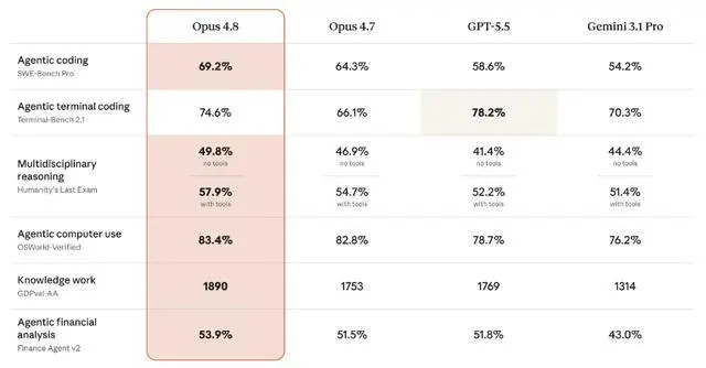 说实话，我觉得Claude 4.8有点拉