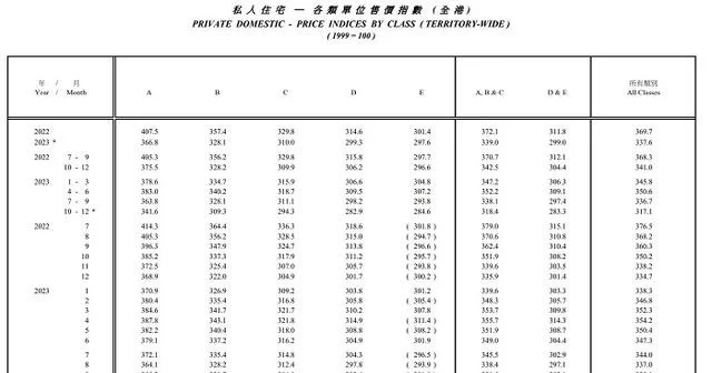 截图自香港差饷物业估价署官网