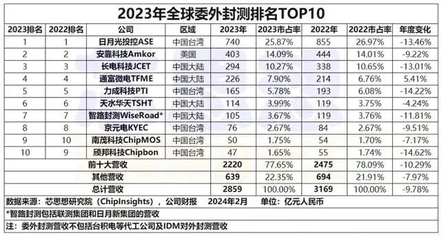 2023年全球委外封测排名Top10