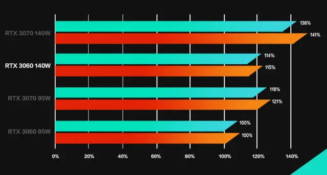 7K+预算能买到满血RTX3060游戏本？天选3锐龙版开售