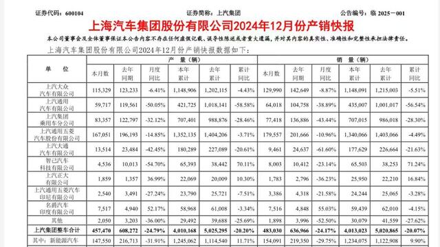 上汽集团2024年销量401.3万辆，同比下滑20.07%