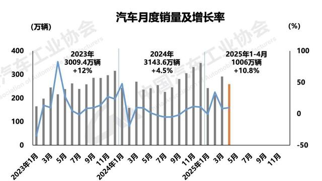 4月车市稳健增长：新能源车渗透率逼近50%，自主品牌市占率超70%