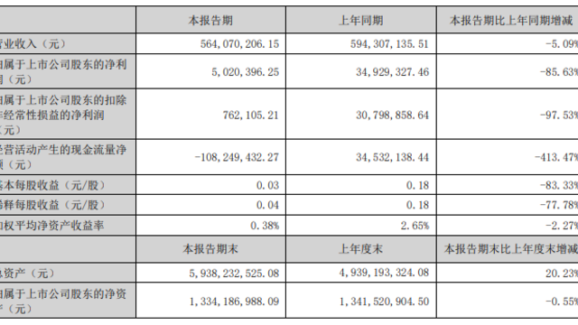 市值400亿净利500万，青岛惠城环保缘何业绩“变脸”？