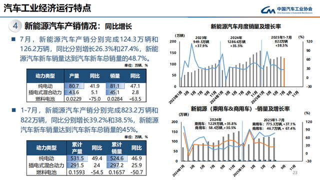 中汽协：7月汽车销售259.3万辆呈季节性回落，“以旧换新”与反“内卷”工作助力车市运行
