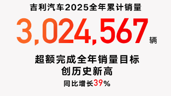 吉利汽车2025年销量超302万辆，2026年销量目标345万辆