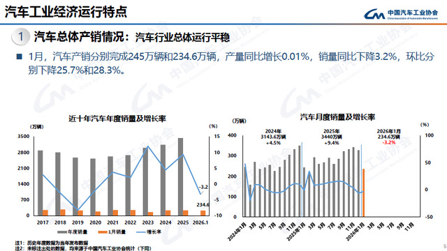 开年车市“冰火两重天”：内需短期承压，新能源出口猛增一倍