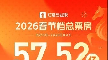 2026春节档57亿收官　上海出品与票房双线领跑