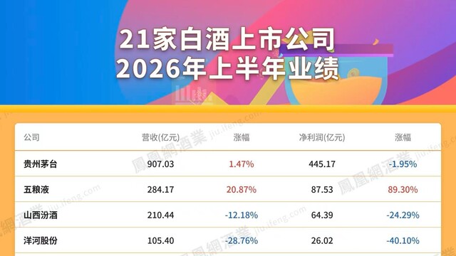 一图速览 | 50家酒类上市公司上半年成绩单