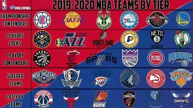 NBA各球队新赛季实力排行榜 勇士排名令人意外 马刺仍被低估-nba新赛季30支球队球员介绍