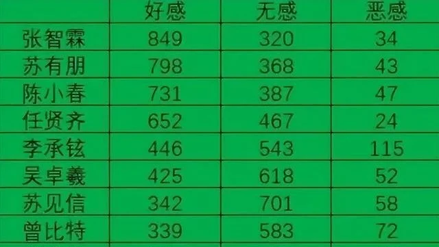 《披荆斩棘2》开始录制,哥哥好感度排名出炉,前十名实力强大