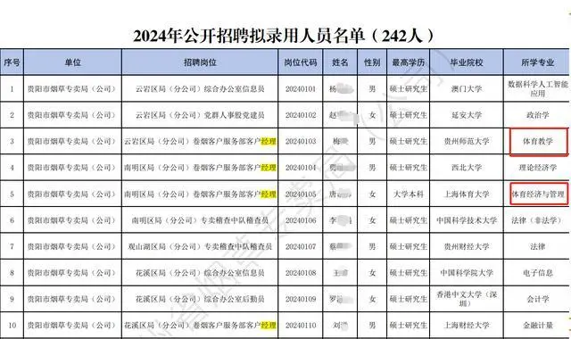 名单显示，两名卷烟客户服务部客户经理与体育专业有关