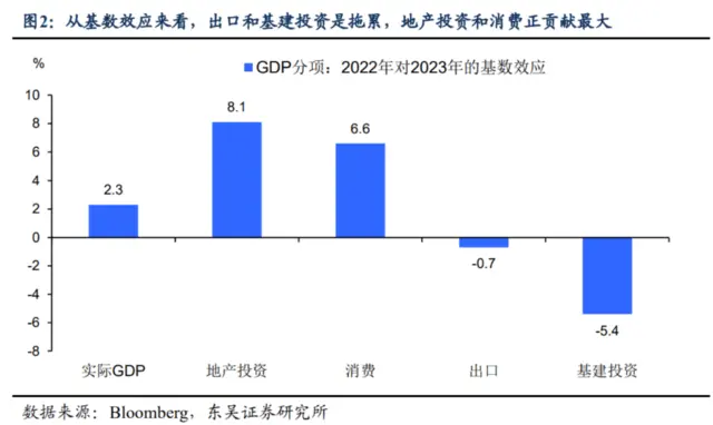 中國GDP增速3%，達到甚至略高于全球水平