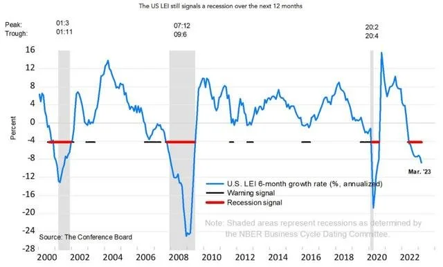 美国经济衰退步步逼近！4
