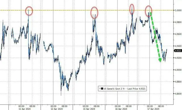 两年期美债收益率周三欧股盘前曾上测5.0%，后一度回落逾7个基点