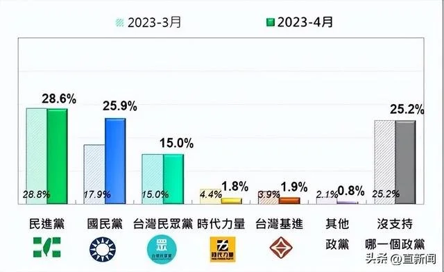 图源：台媒 数据来源：“台湾民意基金会”