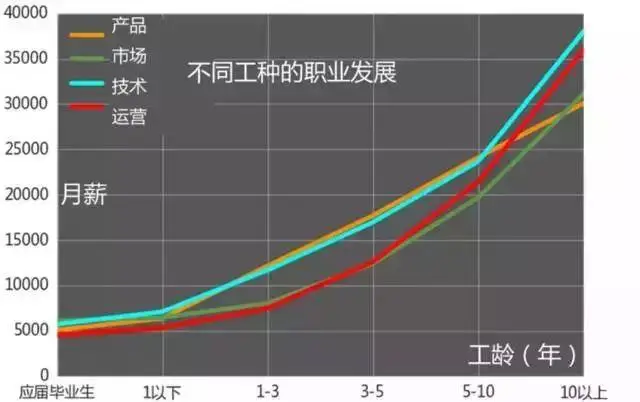 未来做什么最赚钱？必须要看的互联网行业薪酬分析(未来互联网可以干什么)