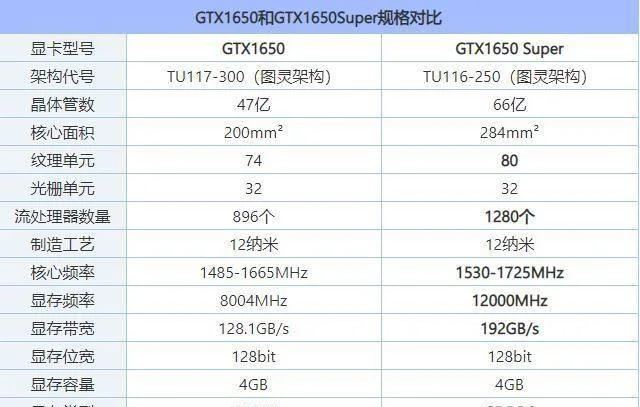 对比实测千元显卡1650 super和5500XT，谁的实力更强悍？-1650和590哪个值得买