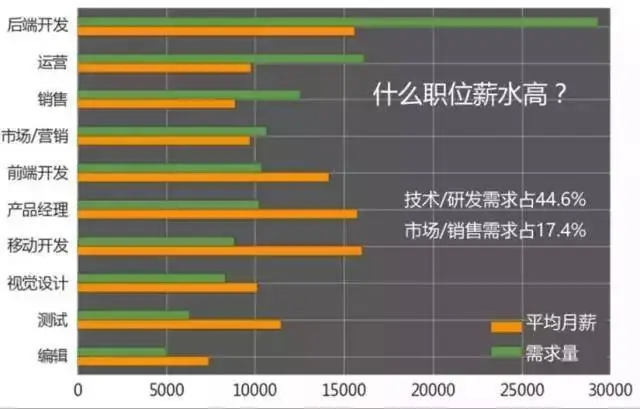 未来做什么最赚钱？必须要看的互联网行业薪酬分析(未来互联网可以干什么)
