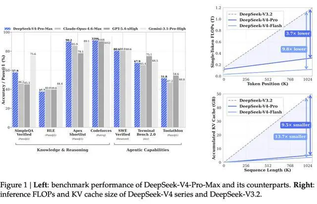刷屏！DeepSeek V4成本暴降73%，梁文锋联手华为寒武纪，源神归位全体起立