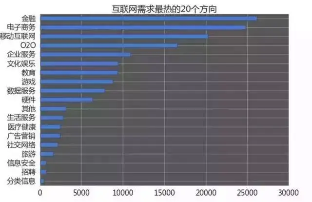 未来做什么最赚钱？必须要看的互联网行业薪酬分析(未来互联网可以干什么)