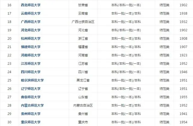 2019年师范类大学排名30强及其top9特色专业盘点！考生要注意-师范专业排行榜